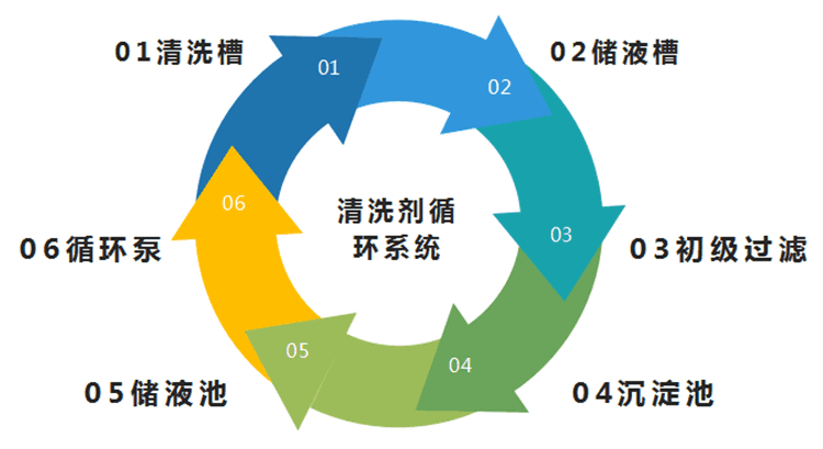 HN-7000 系列全自動 PCBA 板清洗機(jī)控制與循環(huán)系統(tǒng)